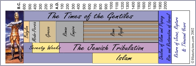 The Times of the Gentiles, 4 Empires, 70 Weeks, Jewish Tribulation, Islam, Papacy, Israel, Rapture and Millennium in a chart of Prophetic History.